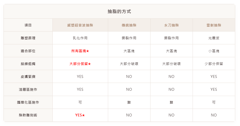 選擇適合自己的抽脂方式