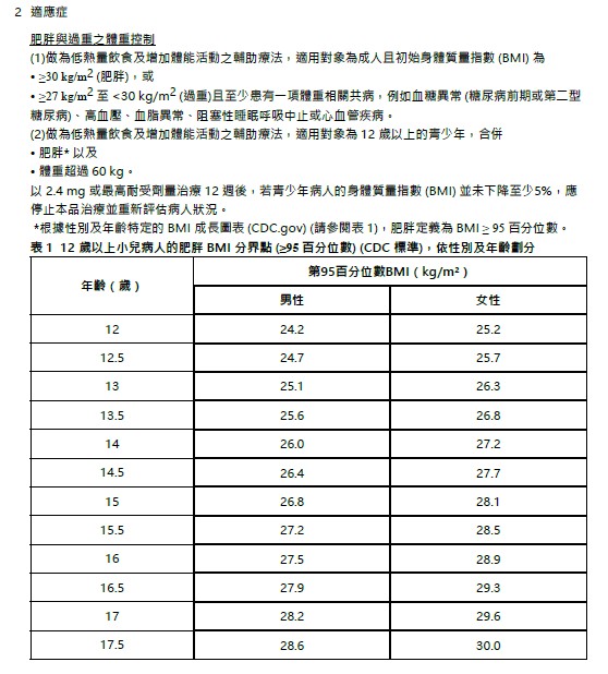 週纖達適應症