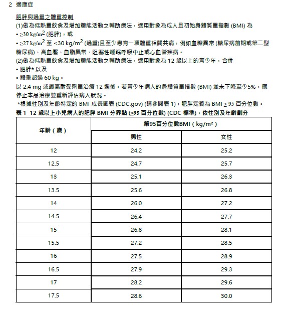 週纖達適應症