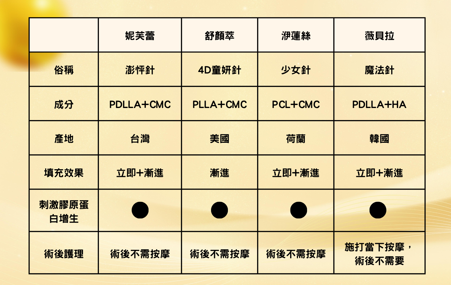 NeoFilera妮芙蕾（澎怦針）和其他膠原蛋白增生劑差別