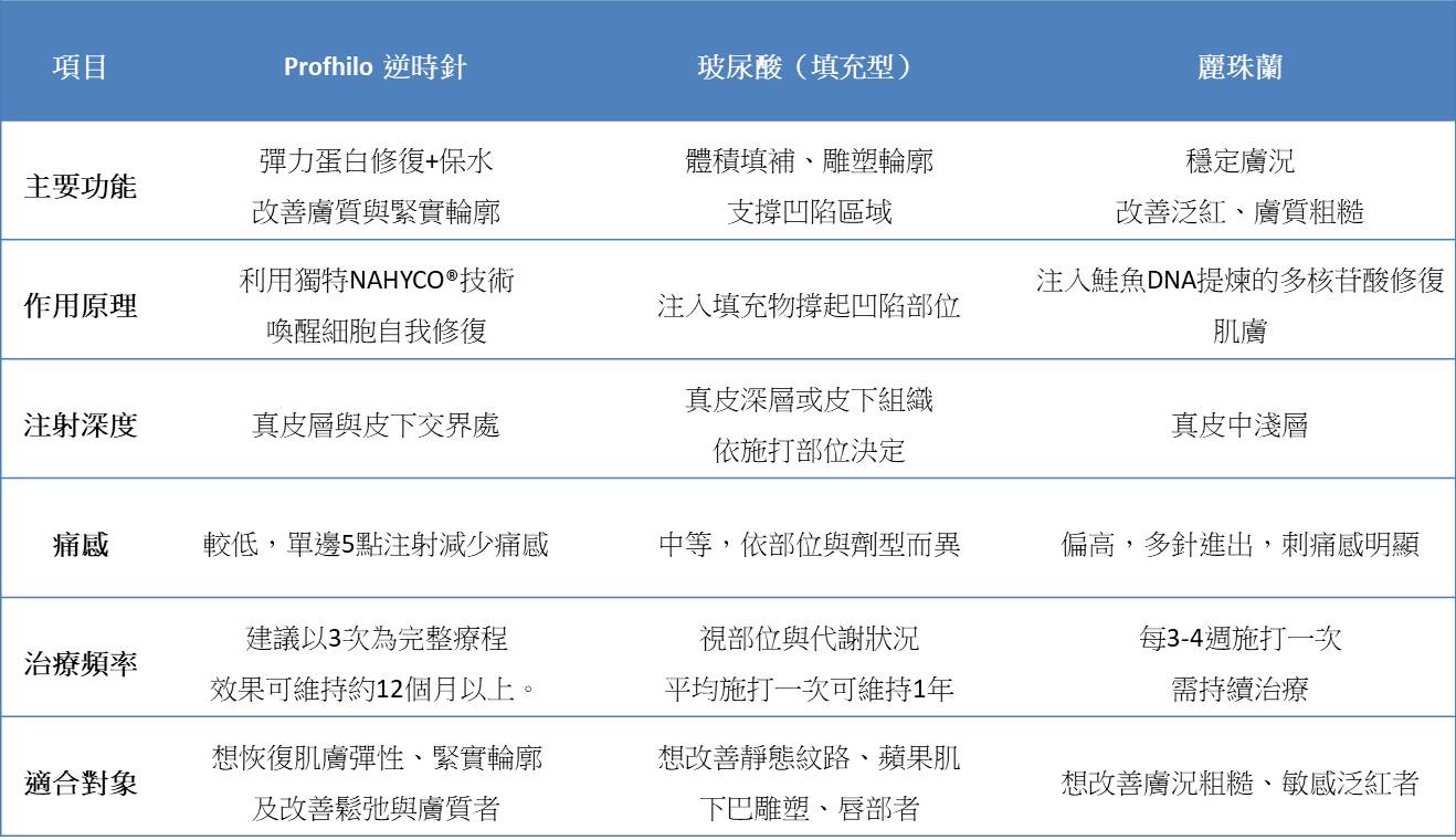 Profhilo逆時針、玻尿酸、麗珠蘭比較表