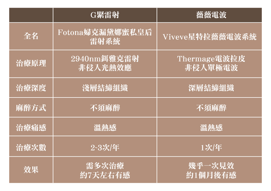 漏尿療程比較