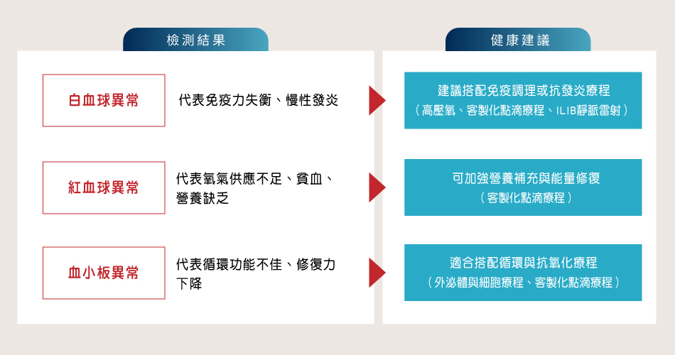 立可檢血球檢測異常建議