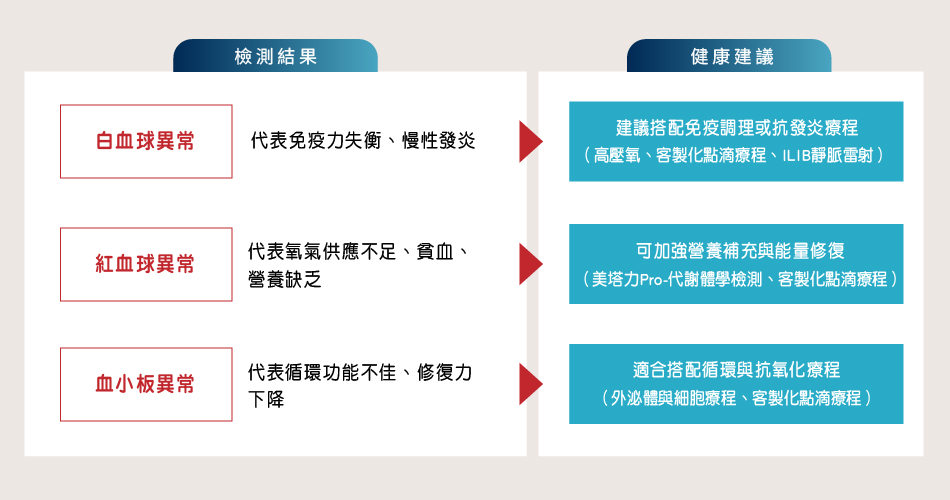 立可檢血球檢測異常建議
