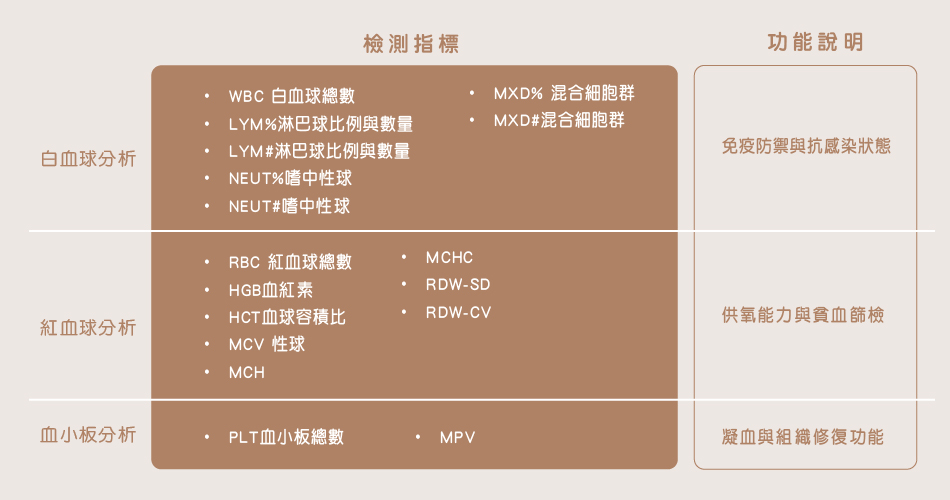 立可檢針對白血球、紅血球與血小板三大系統共17項指標進行分析