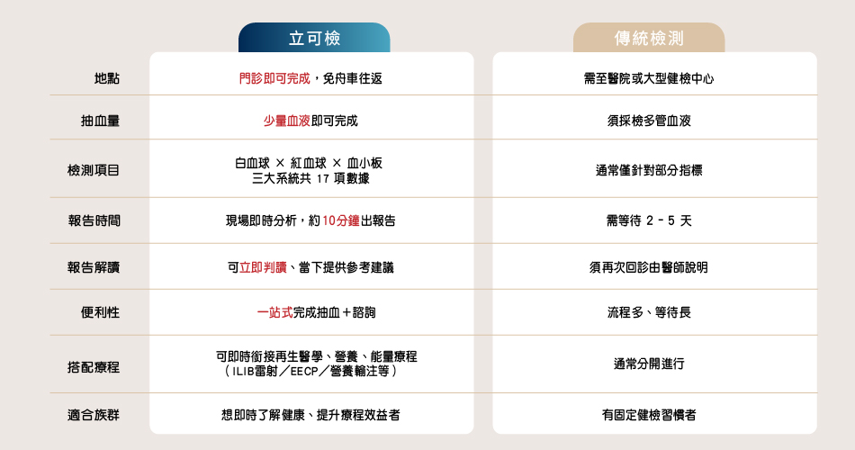「立可檢」讓你10分鐘快速掌握身體的免疫、供氧與修復狀態，提早發現潛在健康風險。