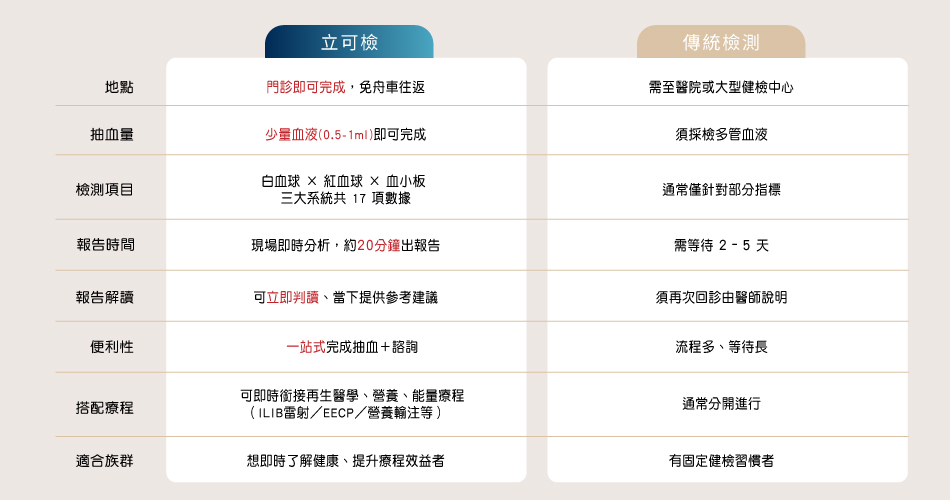 「立可檢」讓你20分鐘快速掌握身體的免疫、供氧與修復狀態，提早發現潛在健康風險。