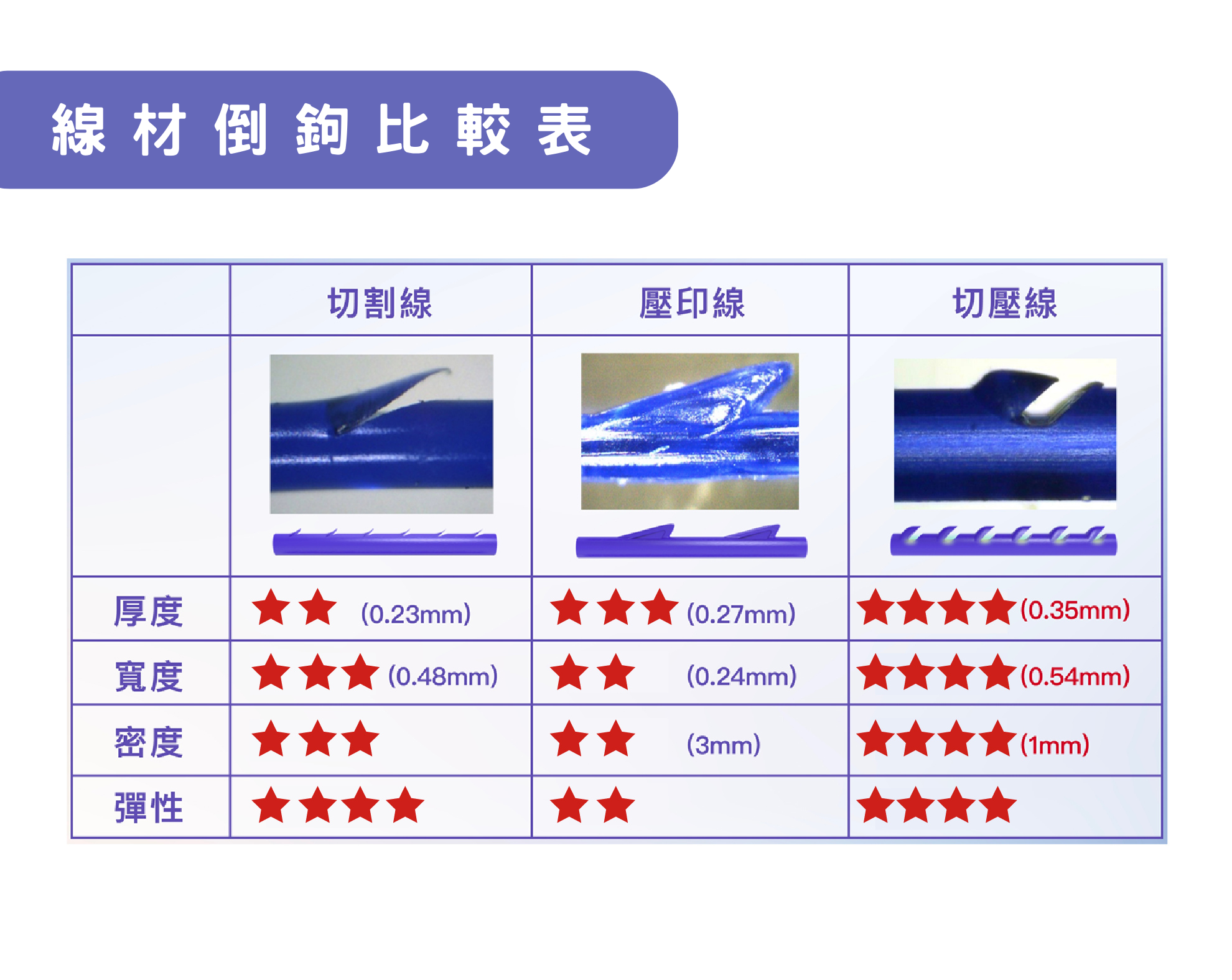 美特拉埋線拉提與不同品牌的線材設計