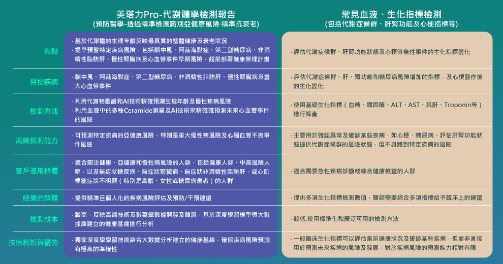 美塔力與一般血液檢測、生化檢測差異？