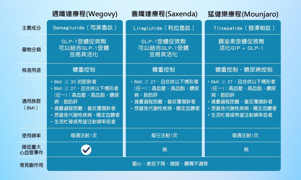 減肥療程百百種，我該怎麼選？注射型減重療程比較表