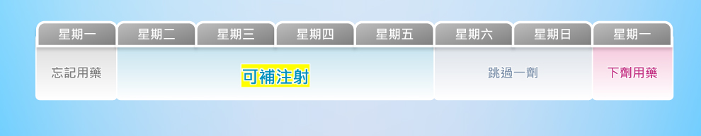 如果我忘記施打該怎麼辦？我可以更改施打週纖達療程的時間嗎？