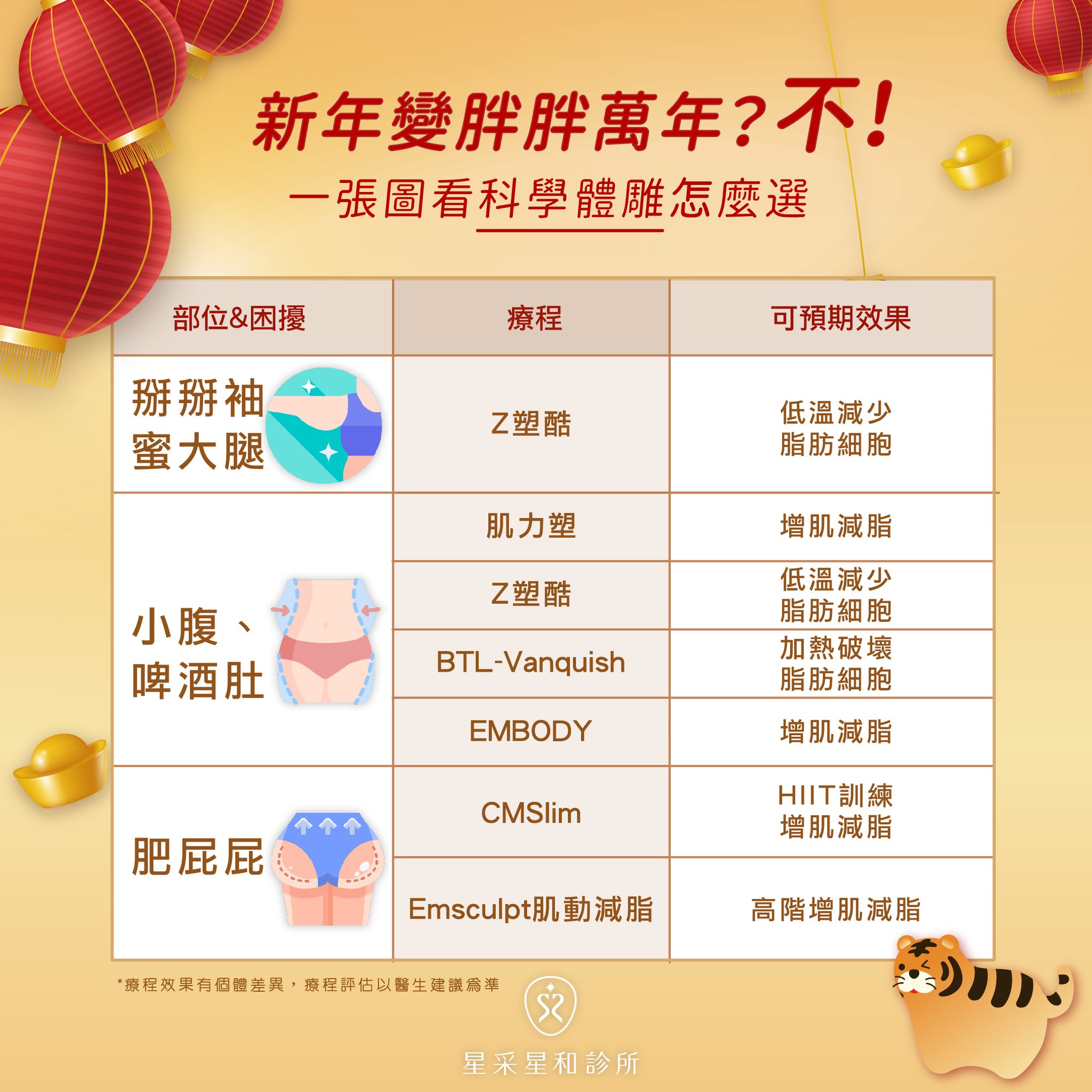 新年變胖胖萬年？