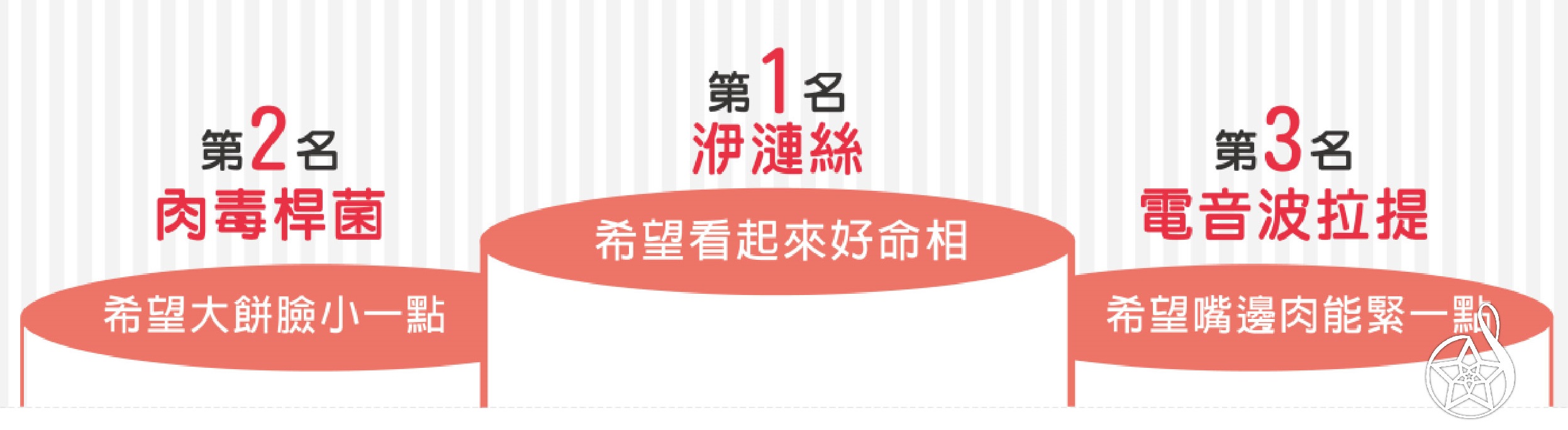 女孩顏值目標大公開！最想改善疲累凹陷、強壯咀嚼肌，擁有好命臉就這樣做