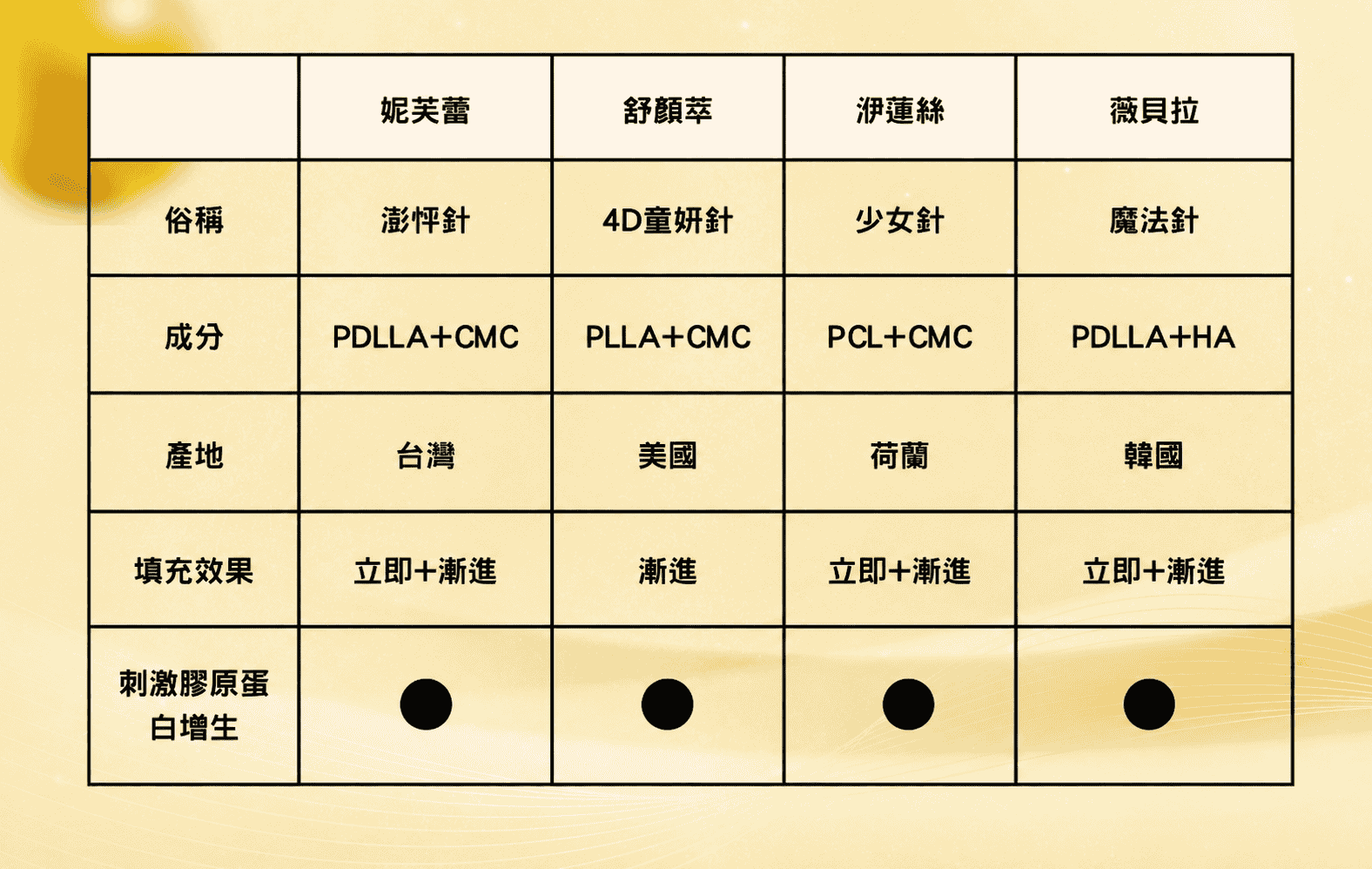 NeoFilera妮芙蕾(澎怦針)和其他膠原蛋白增生劑差別