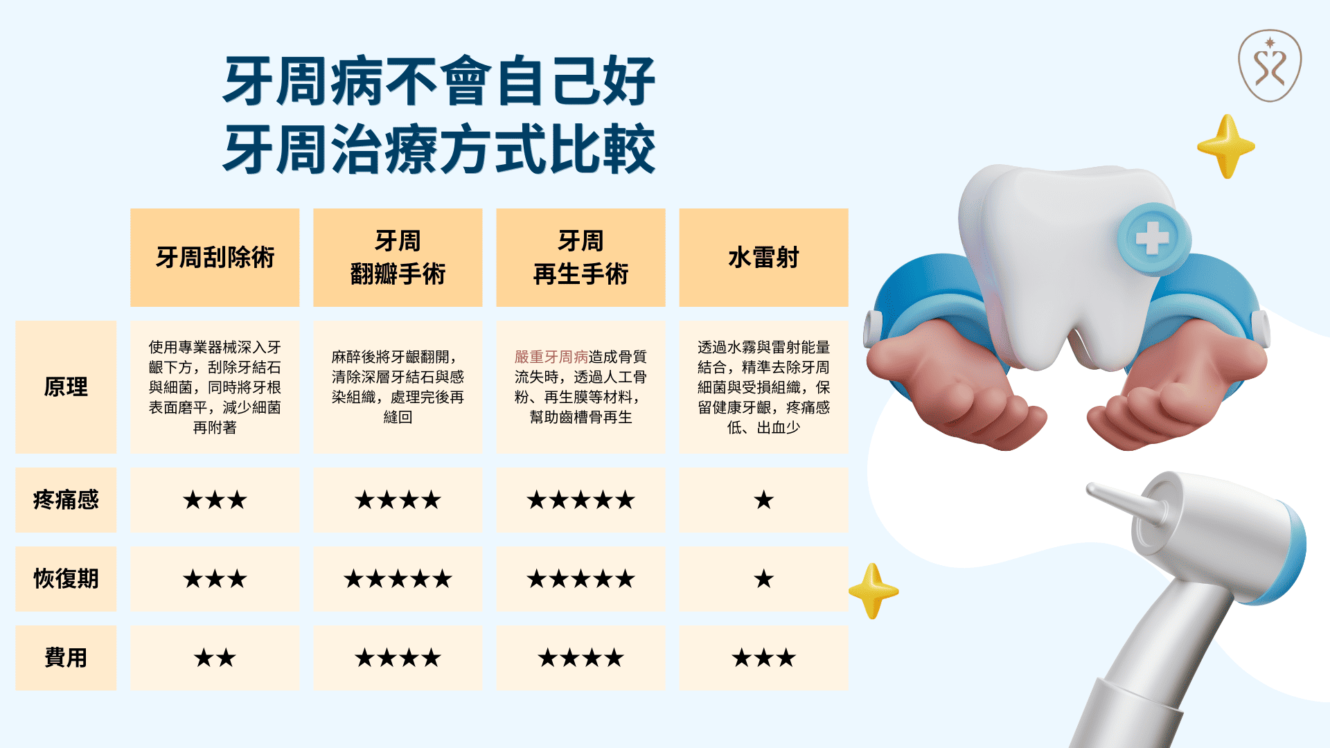 牙周治療方式比較