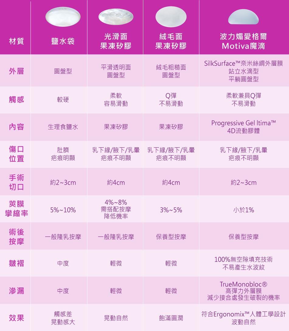 隆乳材質比一比