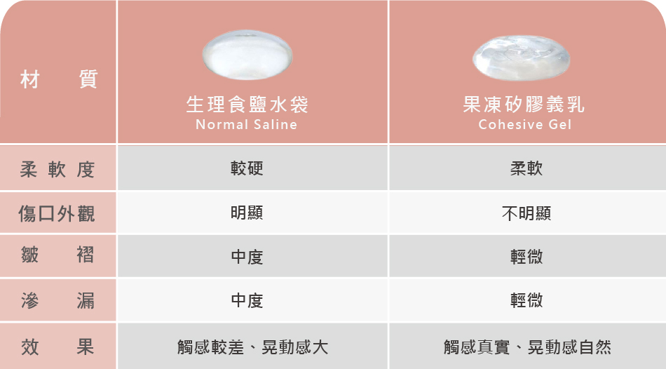 認識果凍矽膠填充義乳