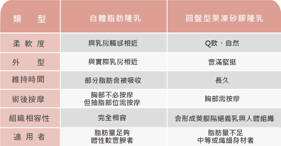 自體脂肪隆乳和果凍矽膠隆乳有什麼不一樣