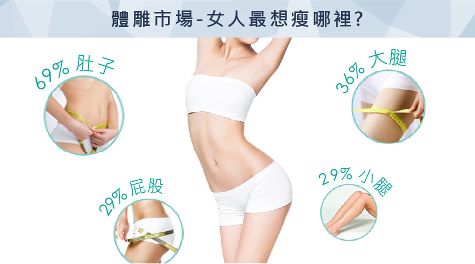 體雕市場,女人最想瘦哪裡